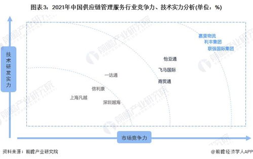 洞察2022中國(guó)供應(yīng)鏈管理服務(wù)行業(yè) 競(jìng)爭(zhēng)格局、市場(chǎng)份額與企業(yè)競(jìng)爭(zhēng)力深度剖析