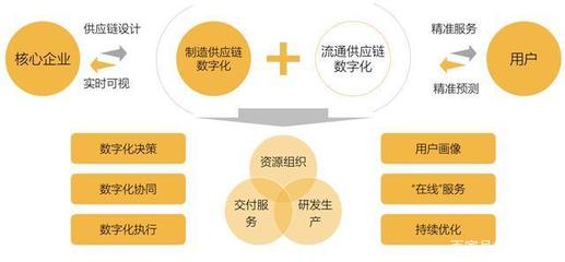 制造業(yè)供應(yīng)鏈管理服務(wù)發(fā)展研究報(bào)告 邁向高效、韌性與智能的未來(lái)