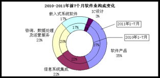 工信部數(shù)據(jù)顯示 7月全國(guó)軟件業(yè)持續(xù)強(qiáng)勁，信息系統(tǒng)集成服務(wù)引領(lǐng)30%月均增速